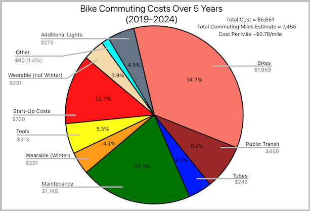 4 year bike commuting cost pie chart